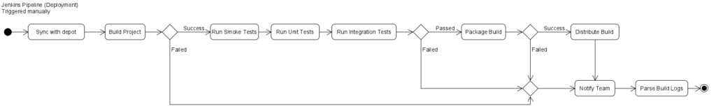 Build Pipeline used to deploy the build to Steam